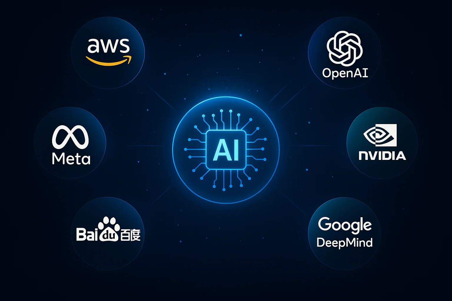 Central blue AI chip surrounded by logos of AWS, OpenAI, Meta, NVIDIA, Baidu, and Google DeepMind; representing AI ecosystem collaboration.